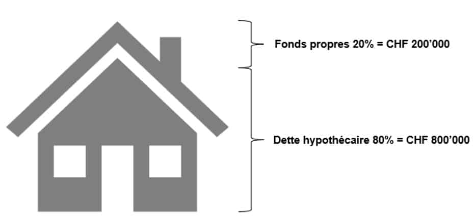 prêt hypothécaire