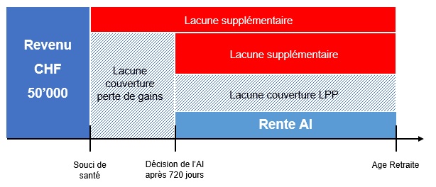 La protection sociale pour les indépendants